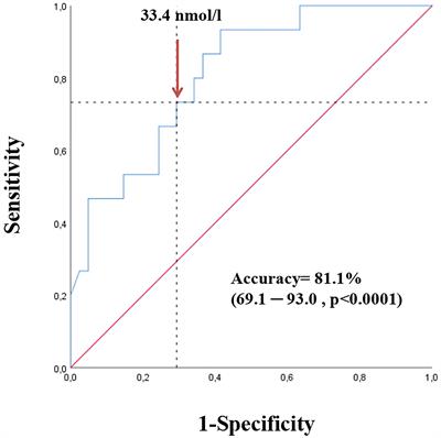 SHBG as a Marker of NAFLD and Metabolic Impairments in Women Referred for Oligomenorrhea and/or Hirsutism and in Women With Sexual Dysfunction